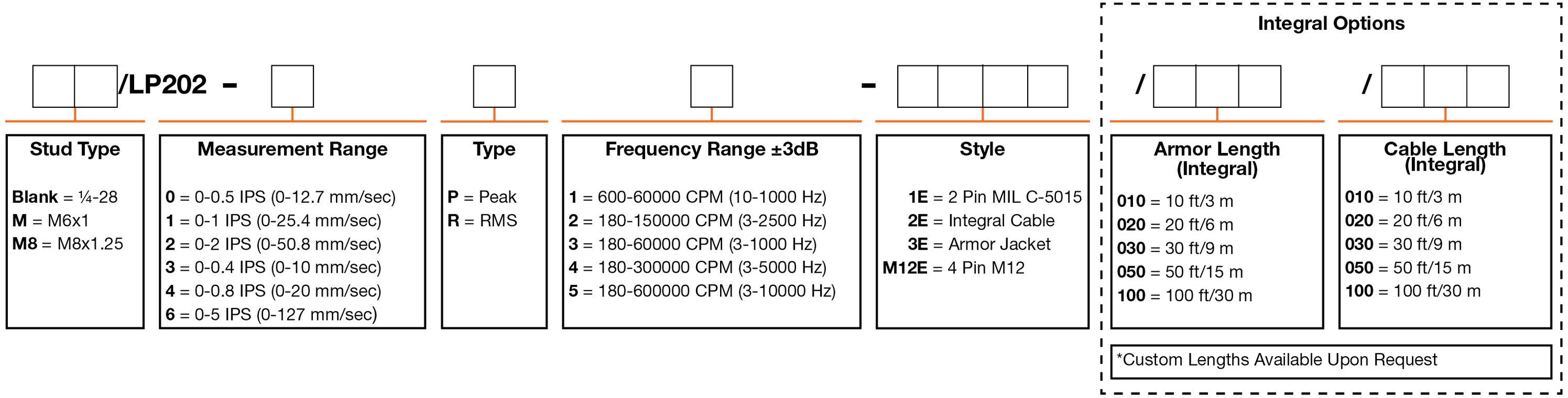 A chart showing configuration options to create a complete part number for ordering a CTC LP202-M12E 4-20 mA loop power sensor.